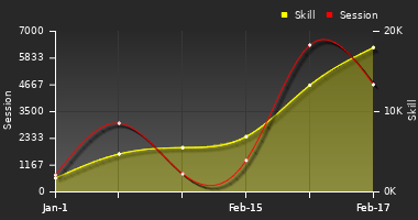 Player Trend Graph