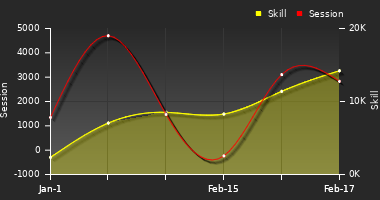 Player Trend Graph