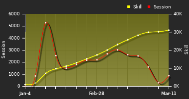 Player Trend Graph