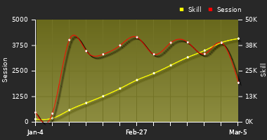 Player Trend Graph