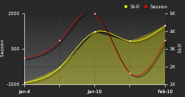 Player Trend Graph