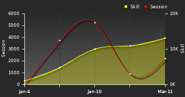 Player Trend Graph