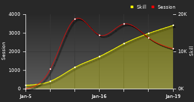 Player Trend Graph