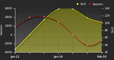 Player Trend Graph