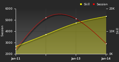 Player Trend Graph
