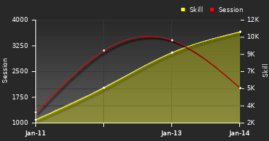 Player Trend Graph