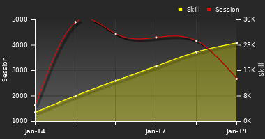 Player Trend Graph