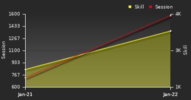 Player Trend Graph