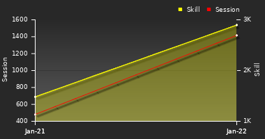 Player Trend Graph
