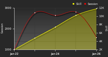 Player Trend Graph