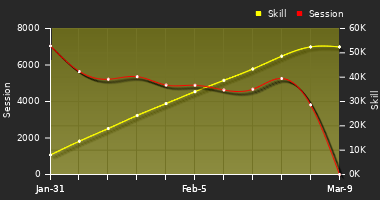 Player Trend Graph