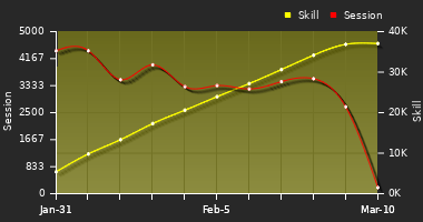 Player Trend Graph